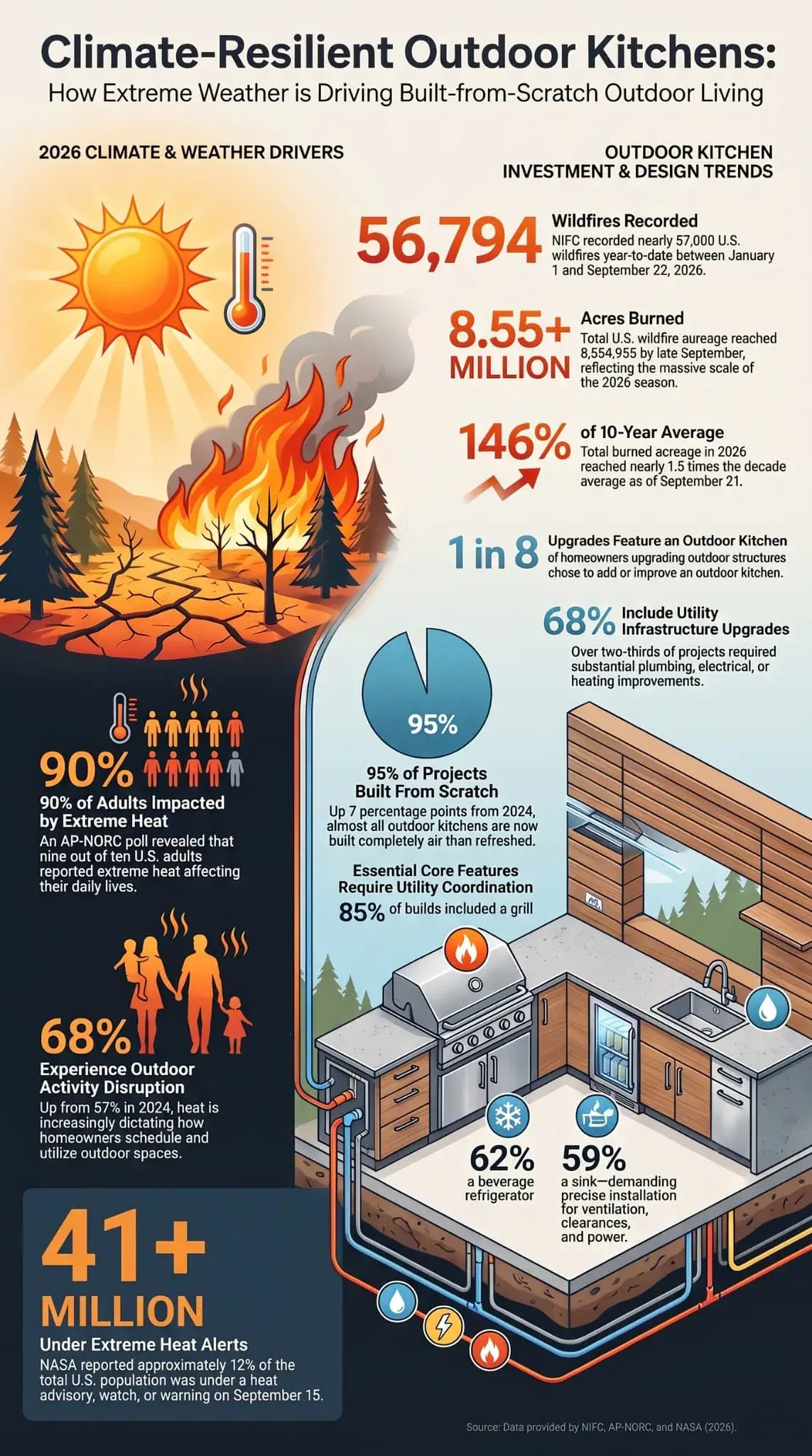 Infographic of 2026 heat and wildfire figures beside outdoor kitchen trends, including 56,794 fires, acres burned, and projects built from scratch