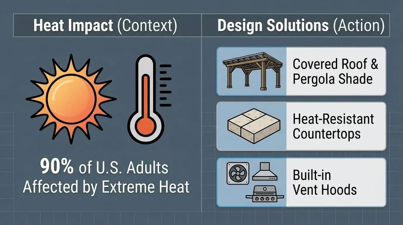 Graphic showing 90 percent of U.S. adults affected by extreme heat, with shade, heat-resistant countertops, and ventilation
