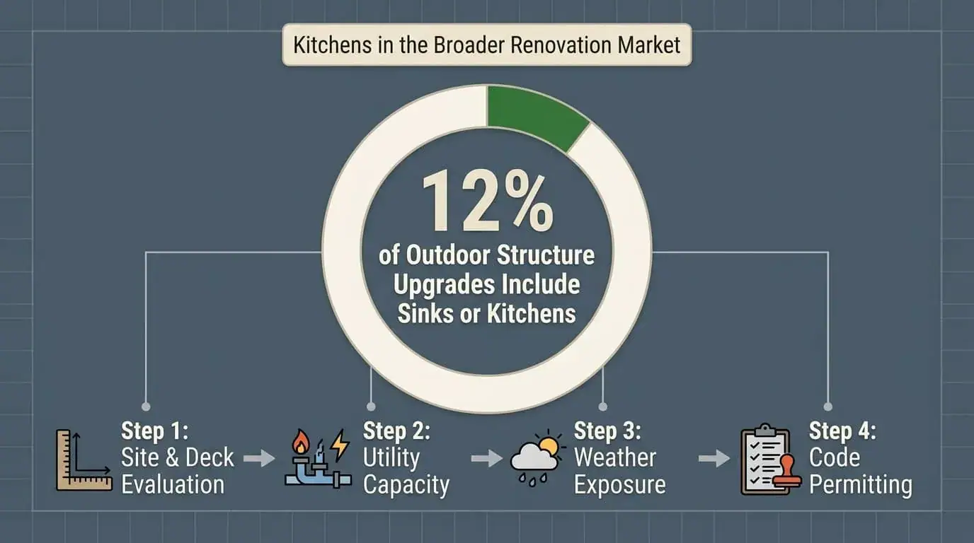 Chart titled 12 percent of outdoor structure upgrades include sinks or kitchens, with site, utility, weather, and permit steps
