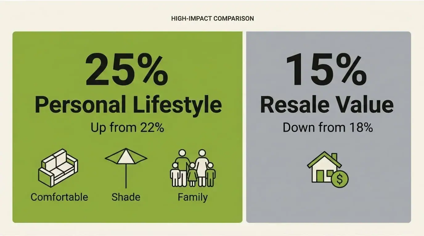 Graphic showing 25% of homeowners renovated outdoor spaces to make them more accommodating
