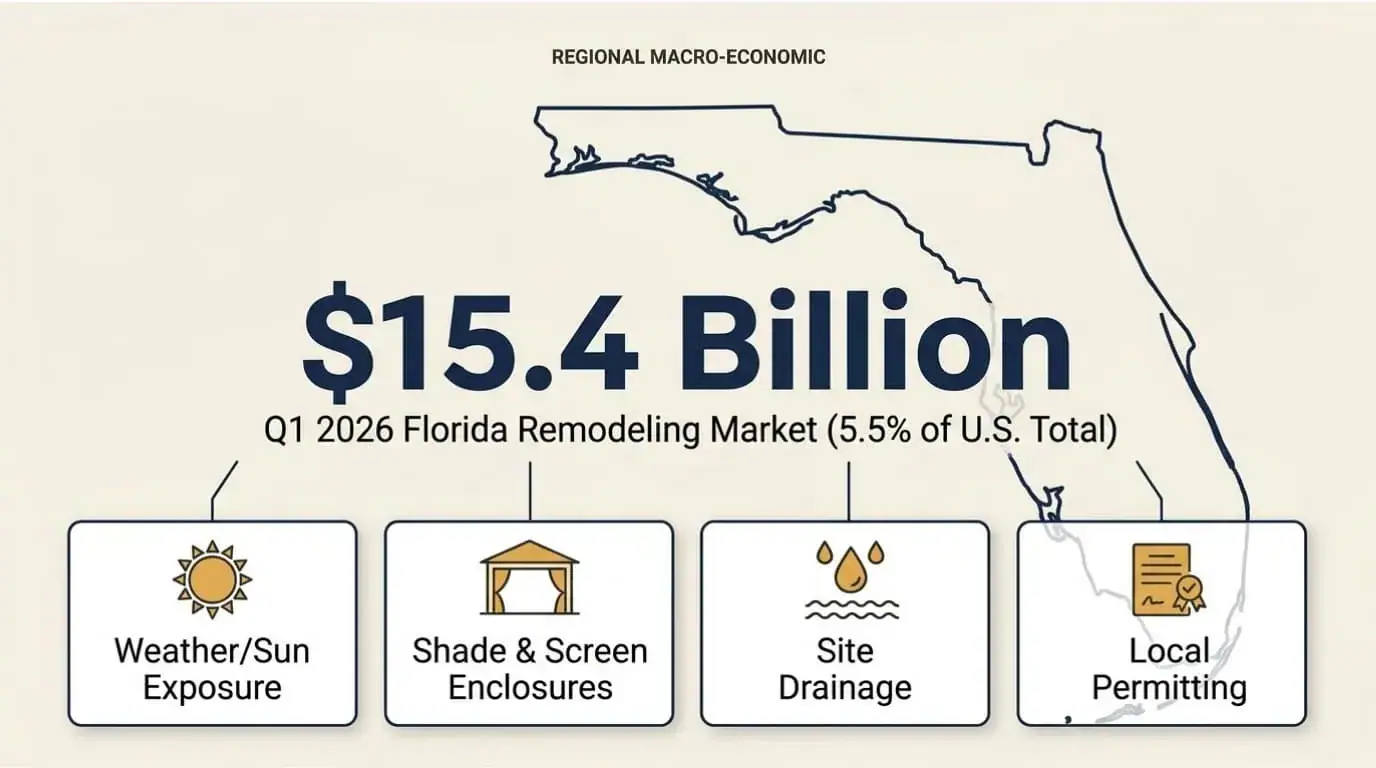 Graphic of Florida's $15.4 billion remodeling estimate, 5.5% of the U.S. market