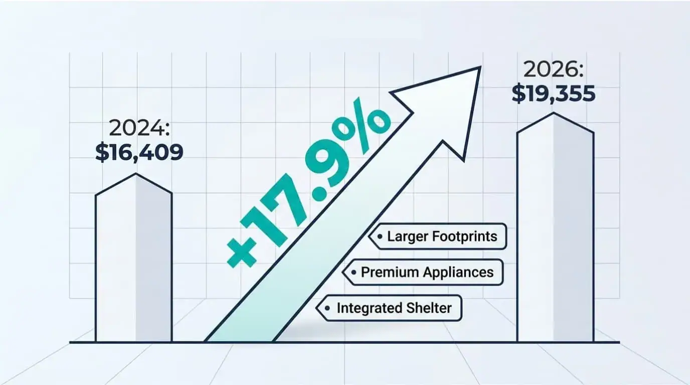 Graphic of the 17.9% rise in median outdoor kitchen order value, from $16,409 to $19,355