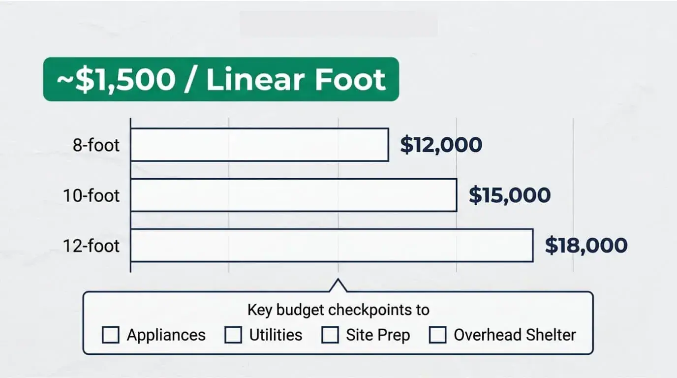 Graphic explaining the $1,500 per linear foot outdoor kitchen benchmark