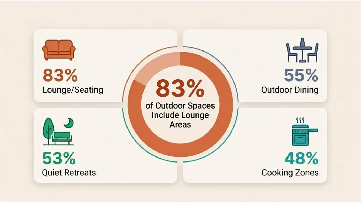 Graphic showing 83% of renovated outdoor spaces include a lounge or seating area