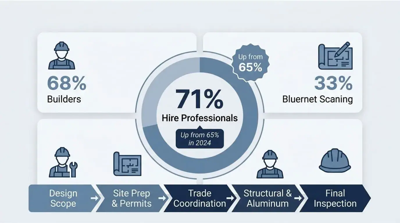 Graphic showing 71% of homeowners hired a professional for outdoor renovations in 2026