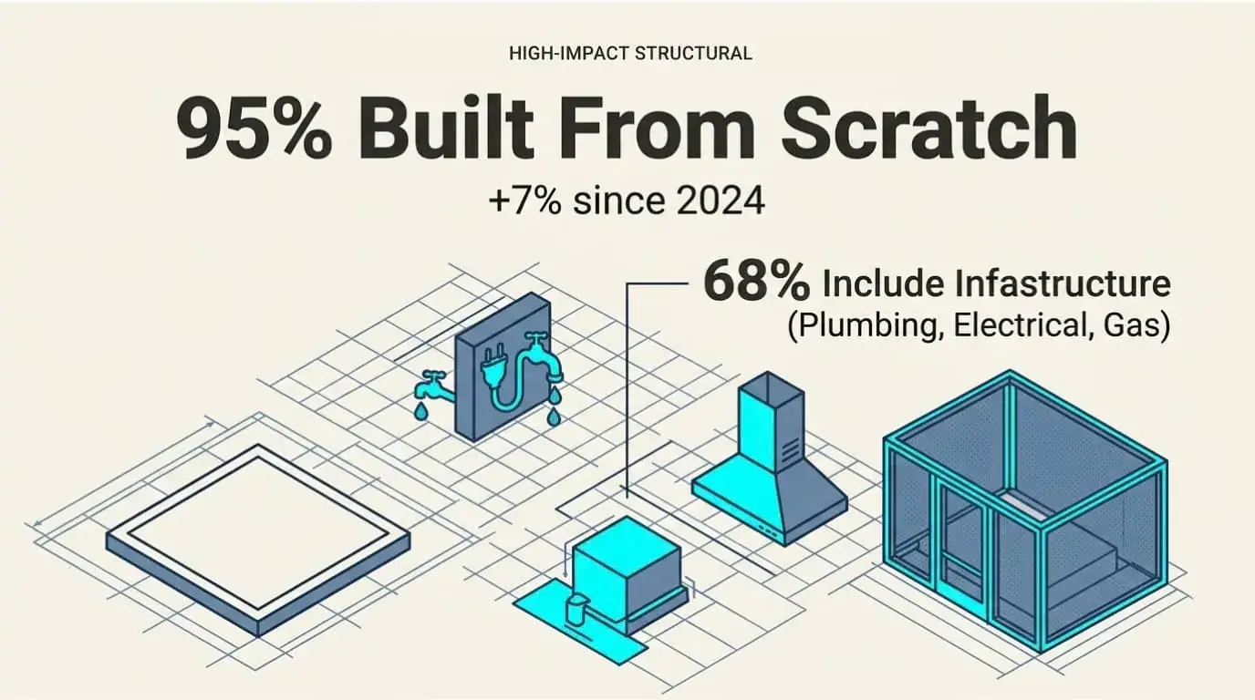Graphic showing 95% of outdoor kitchen projects were built from scratch