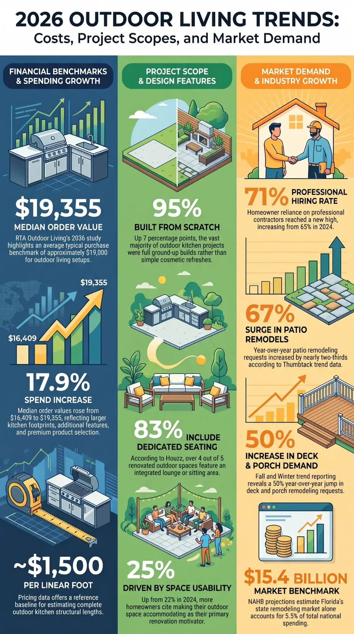 Infographic of 2026 outdoor living costs, including a $19,355 median order, 17.9% increase, and $1,500 per linear foot